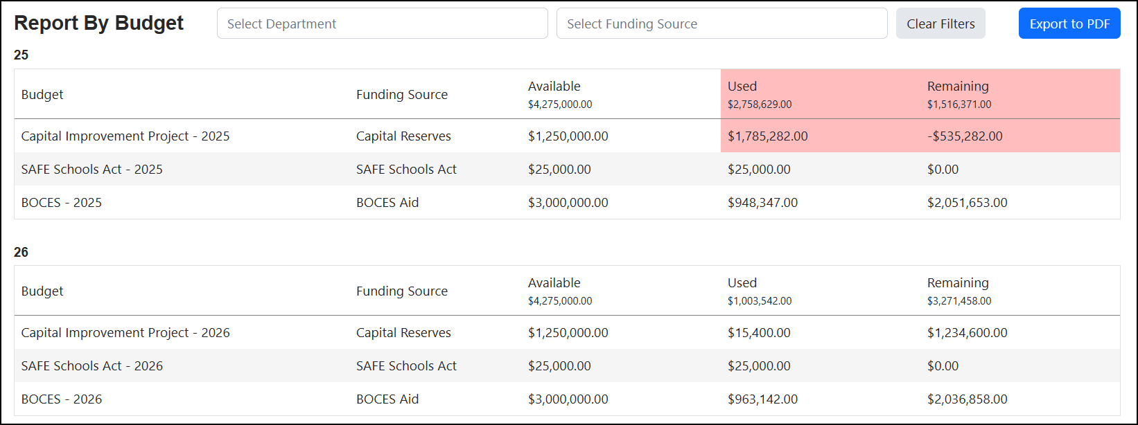 Report by Budget page.